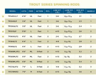 St Croix Trout Series Spinning Rod TF70LXF2 1.77-7g 2022 Model - 